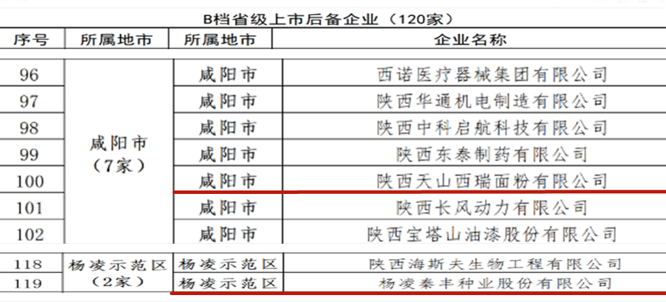 陕西粮农集团所属2家企业入选我省2023年度上市后备企业名单